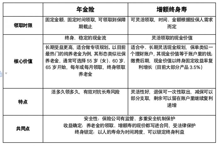 商业养老保障“新力军” 增额终身寿险崭露头角，与养老年金成养老市场“两大金刚”