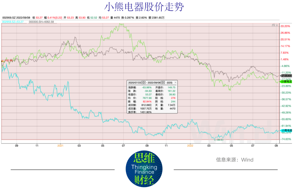 研发跟不上产品难提价，小熊电器股价如何提振？