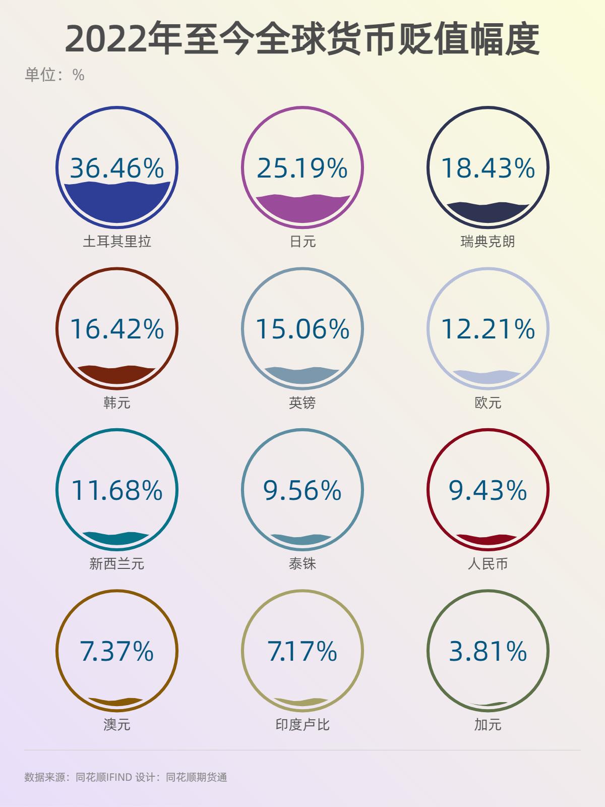 美元飙升创20年新高！全球多国货币被“吓坏” 一图看懂各国货币贬值幅度|美元指数|美联储|加息|美元人民币|韩元_手机新浪网