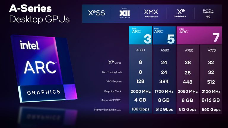 AMD正式發布Arc係列產品圖形界麵雙核，A770配有32個Xe核心理念