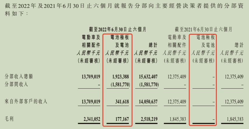 图：雅迪2022H1财报数据，来源：公司公告