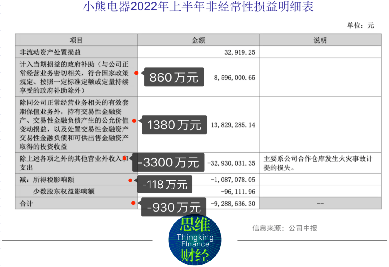 研发跟不上产品难提价，小熊电器股价如何提振？