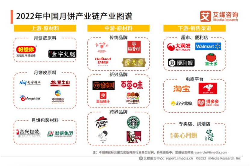 图片来源：《2022年中国月饼供应链及顾客消费趋势大数据监测报告》