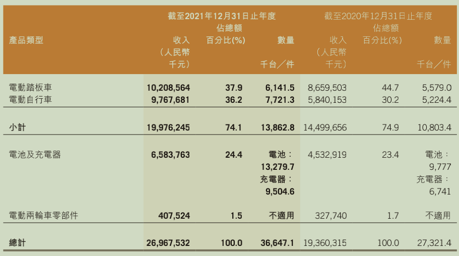 图：雅迪2021年财报数据，来源：公司公告