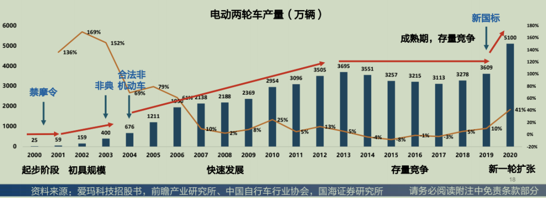 “雅迪”雅迪与爱玛的快乐，“蔚小理”们想象不到