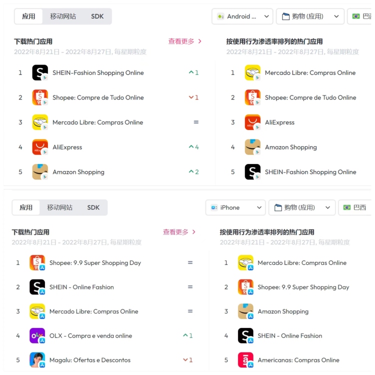 “巴西”拉美电商蓝海在巴西？Shopee和SHEIN都重仓押宝
