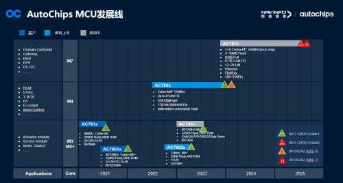 　　图：杰发科技MCU发展线