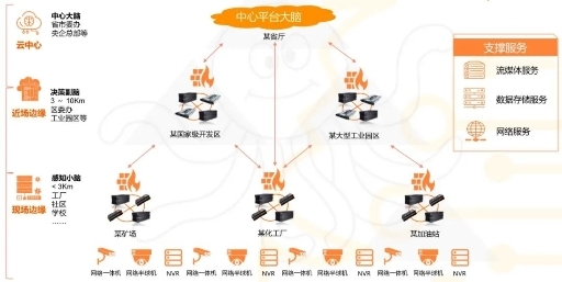 　　边缘云智算中心算力分布示意图