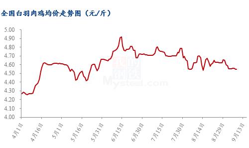 数据来源:钢联数据