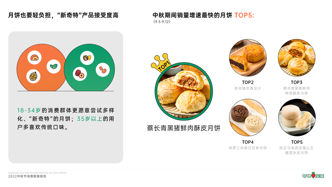 “月饼”封面有数 | 新奇特月饼备受年轻人青睐，电子数码产品迎来消费高潮