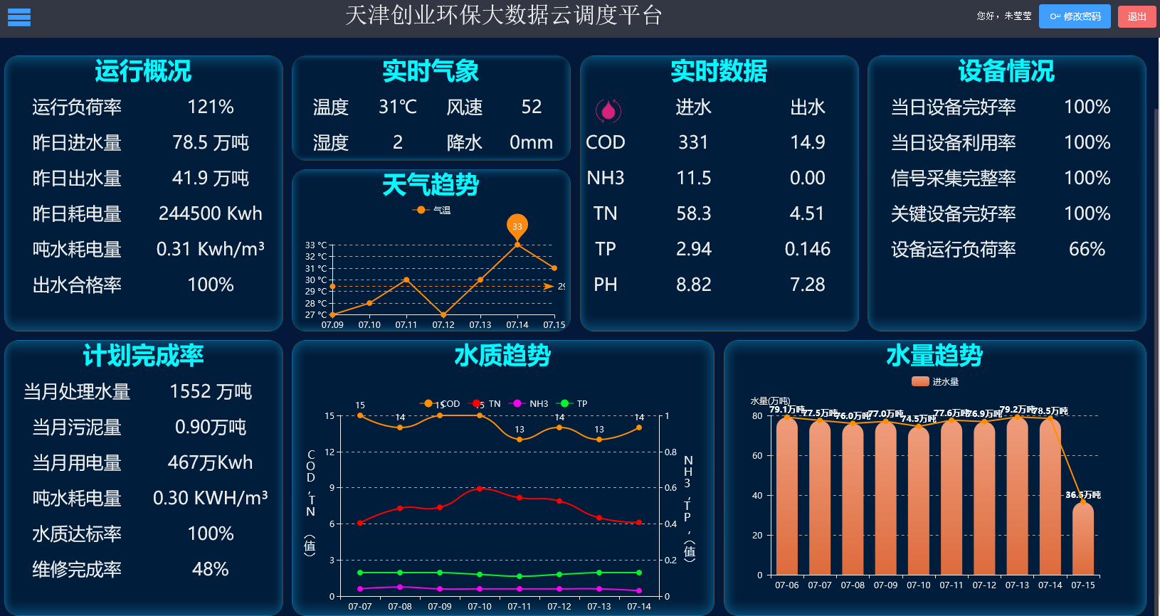 图/智慧水务――云调度平台综合数据页面