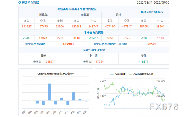 CFTC商品持仓解读：黄金投机性净多头创六周新低，白银空头仓位续创三年新高(截至9月6日当周)