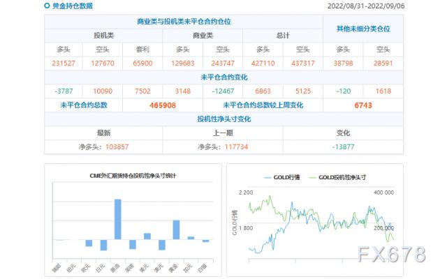 CFTC商品持仓解读：黄金投机性净多头创六周新低，白银空头仓位续创三年新高