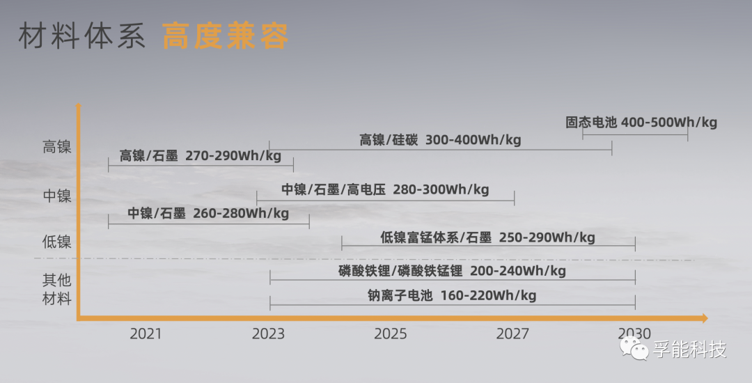 孚能科技发布新电池叫板特斯拉4680，10分钟补能400公里