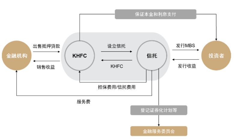 资料来源：KHFC，中金公司研究部