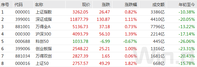 绝地反击！房地产、金融强势拉升，外资疯狂扫货147亿