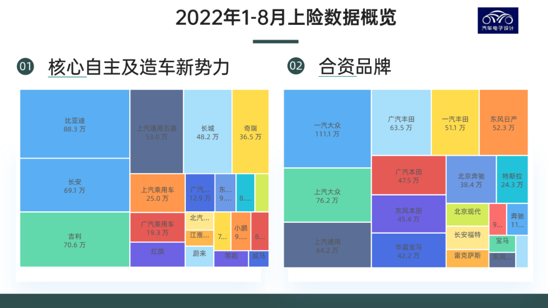 ▲ 图3. 2022年1-8月主要的上险数据概览