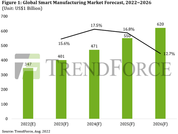 “工厂”TrendForce：2026年全球智能制造市场将达到6200亿美元