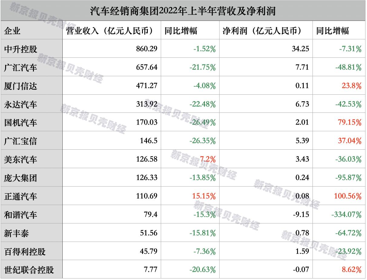 汽车经销商2022年上半年营收及净利润情况 制图｜王琳琳