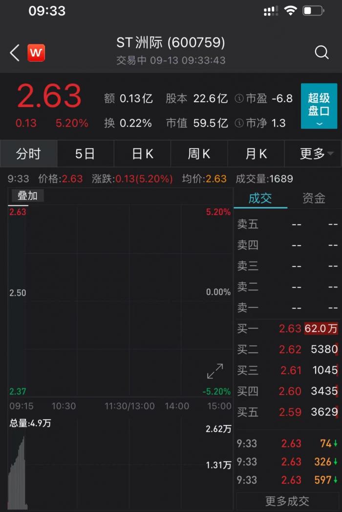 一场脱口秀带火“600759”？ST洲际开盘一字涨停，封单超78万手