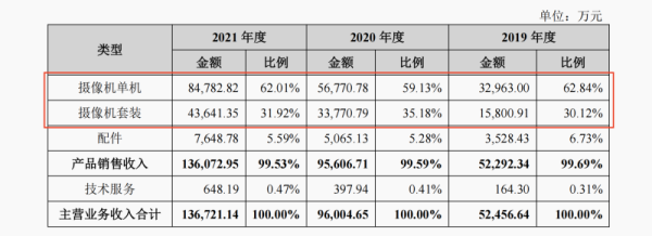 睿联技术IPO：出海卖摄像机年入13亿元 左手大笔分红右手募资买房