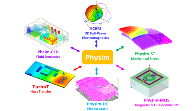 芯瑞微的多物理场仿真计算平台