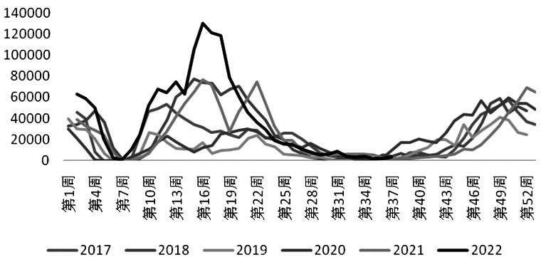 图为规模油厂花生周度采购量(单位:吨)