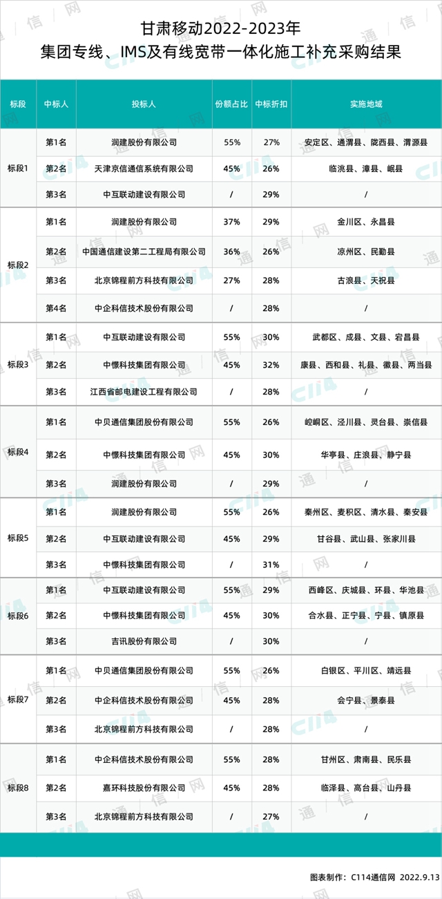 “标段”甘肃移动集团专线、IMS及有线宽带一体化施工补充采购结果：润建、中憬、嘉环等9家中标