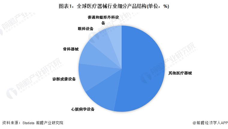 2022年全球医疗器械行业发展现状及市场规模分析 美国保持全球领先地位【组图】|医疗器械_新浪财经_新浪网