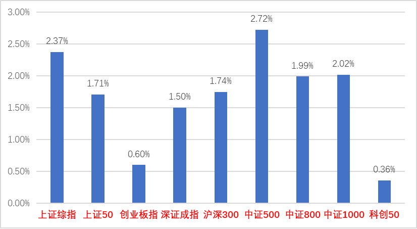 (资料来源:wind,统计区间:2022/09/05-2022/09/9)