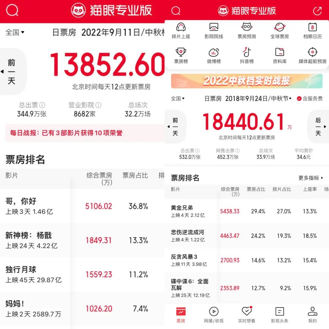 图/2022年、2018年中秋档电影日排名前四票房占比对比,来源/猫眼专业版燃次元截图