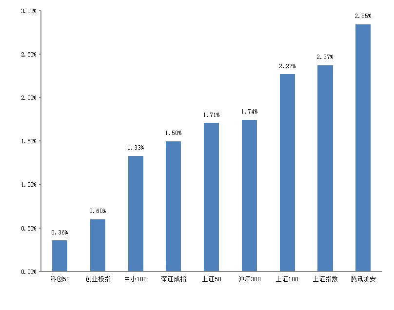 济安金信｜基金周报2022.09.05~2022.09.09