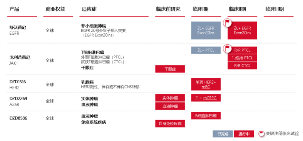 　　来源:迪哲医药