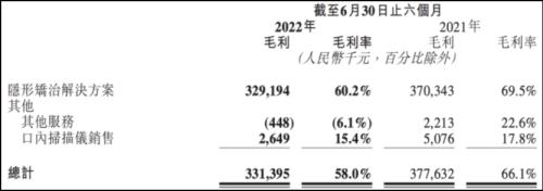 时代天使2022年中期业绩公告，来源：时代天使官网