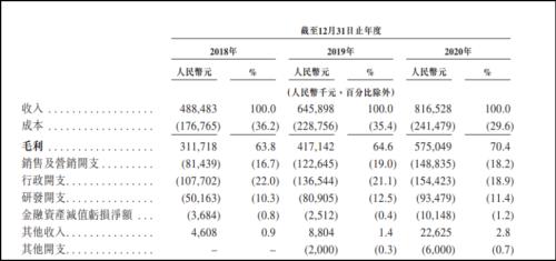 时代天使2018年-2020年销售开支及研发开支数据，来源：时代天使招股书