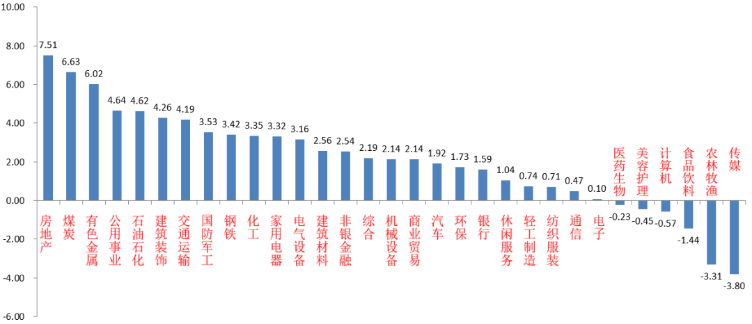 （资料来源：wind，统计区间：2022/09/05-2022/09/09）