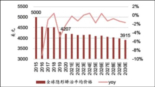 图表：2015-2030E全球隐形矫治平均价格及增速，来源：方正证券研究所