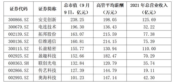 　　数据来源：Wind 申万消费电子板块
