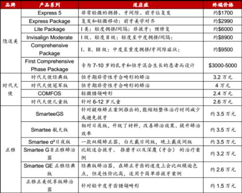 隐适美、时代天使、正雅主要产品系列适应症及终端价格对比，来源：方正证券
