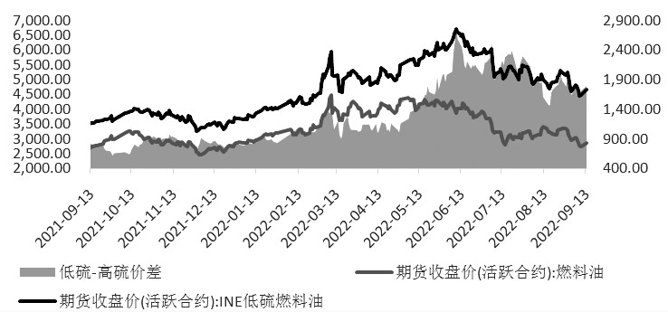 图为高低硫燃料油价差走势（单位：元/吨）