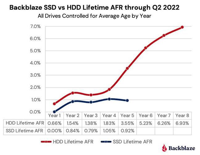 Backblaze SSD 与 HDD 的故障率对比