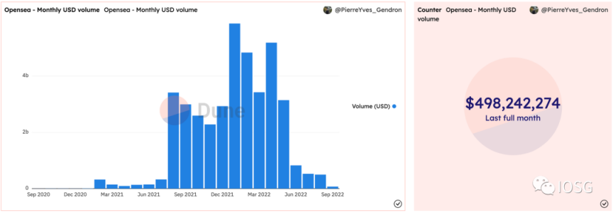 图片来源：https://dune.com/PierreYves_Gendron/opensea---metrics