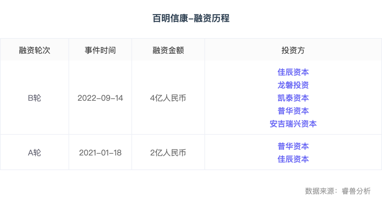 “资本”融资丨「百明信康」完成近四亿元B轮融资，专注过敏免疫治疗与自身免疫治疗