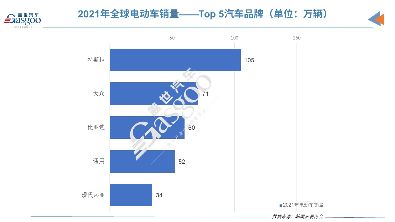 21年韩国电动车出口全球第4，仅次于中国