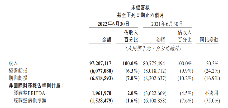 　　数据来源：美团半年报