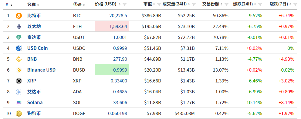 大跌10%！比特币遭当头棒喝 全网7万人爆仓27.5亿元