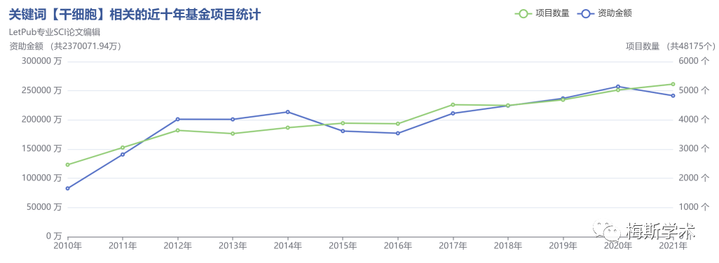 图1. 干细胞领域国自然申请情况