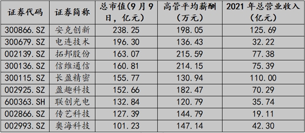 　　数据来源：Wind 申万消费电子板块