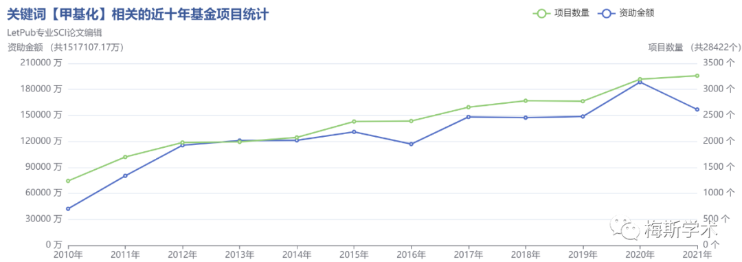 图7. 甲基化领域国自然申请情况