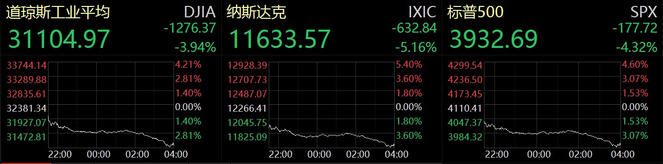 美国8月CPI高于市场预期，美股三大指数遭重挫！机构称美股下跌压力山大